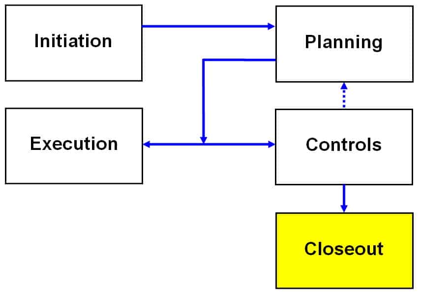 Projects Project Closeout and Organizational Structures Vistage