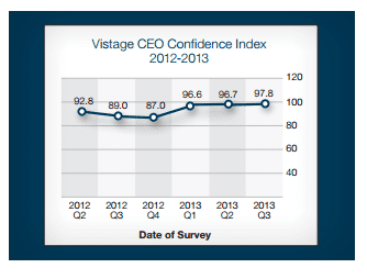 CEO Confidence index
