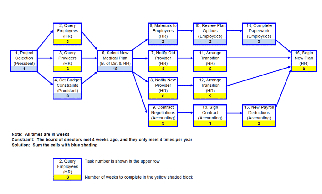 Critical Path Network Diagram | Vistage Research Center