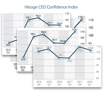 Ceo Confidence Index Chart