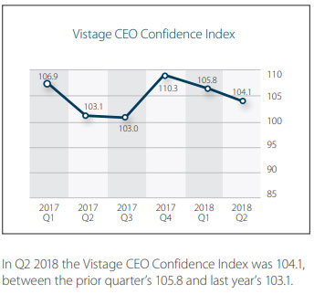 Ceo Confidence Index Chart