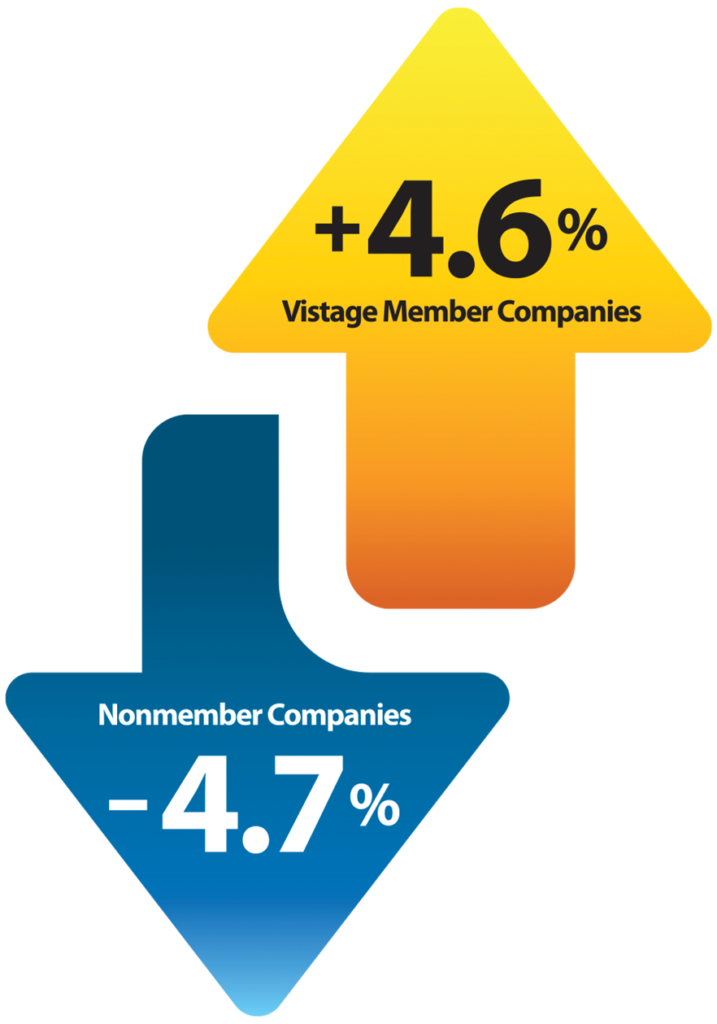 Business is filled with ups and downs. Up is better Vistage